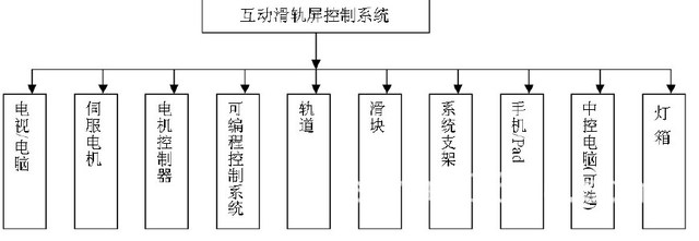 互動滑軌屏原理